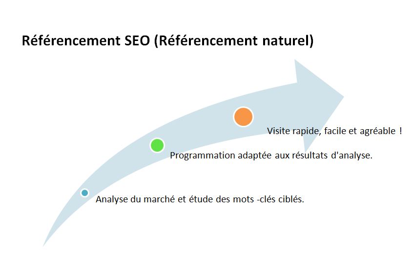 Voici un graphique expliquant le processus de référencement SEO dans la cr&eacute;ation de votre logiciel ou application de gestion.